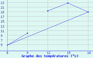 Courbe de tempratures pour Ksar Chellala