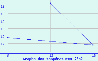 Courbe de tempratures pour Stockholm / Observatoriet