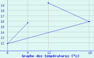 Courbe de tempratures pour Verdal-Reppe