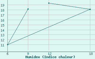 Courbe de l'humidex pour Dellys