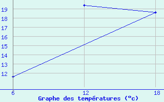 Courbe de tempratures pour Tenes