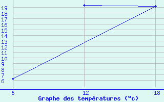 Courbe de tempratures pour Bouira