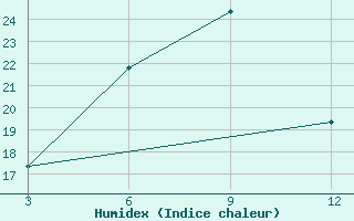 Courbe de l'humidex pour Mukteshwar Kumaon