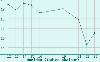 Courbe de l'humidex pour Strommingsbadan