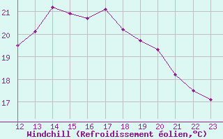 Courbe du refroidissement olien pour Besson - Chassignolles (03)
