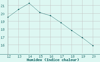 Courbe de l'humidex pour Landshut-Reithof