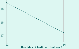 Courbe de l'humidex pour Roesnaes