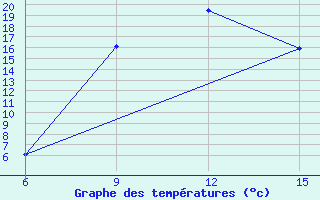 Courbe de tempratures pour Ana