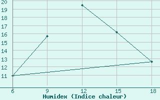 Courbe de l'humidex pour Ksar Chellala