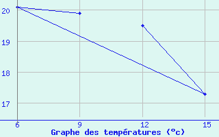 Courbe de tempratures pour Hopa