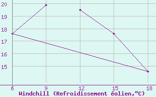 Courbe du refroidissement olien pour Corum