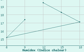 Courbe de l'humidex pour Capo Frasca