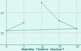 Courbe de l'humidex pour Ghazaouet