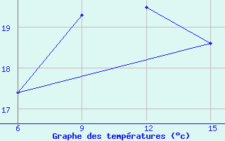 Courbe de tempratures pour Milos