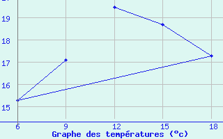 Courbe de tempratures pour Beni Abbes