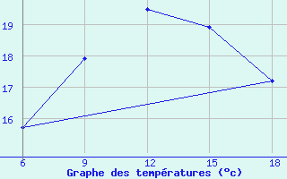 Courbe de tempratures pour Beni-Saf