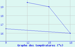 Courbe de tempratures pour Giarabub