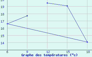 Courbe de tempratures pour Dellys