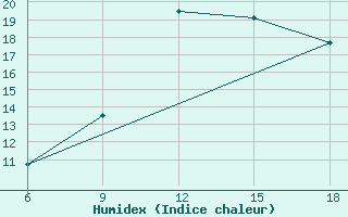 Courbe de l'humidex pour Ghazaouet