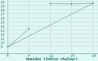 Courbe de l'humidex pour Soria (Esp)