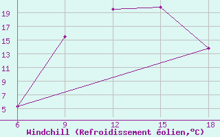 Courbe du refroidissement olien pour Cankiri