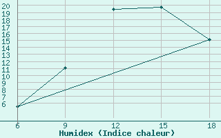 Courbe de l'humidex pour Ghadames