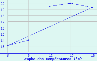 Courbe de tempratures pour Beni Abbes