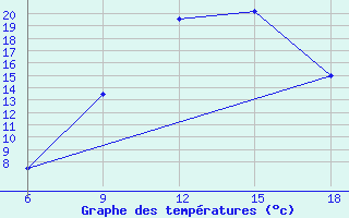 Courbe de tempratures pour Naama