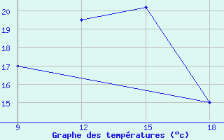 Courbe de tempratures pour Giarabub