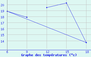 Courbe de tempratures pour Miliana