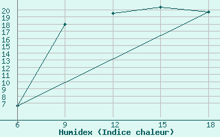 Courbe de l'humidex pour Mostaganem Ville