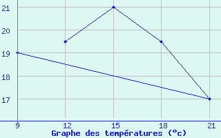 Courbe de tempratures pour Nalut