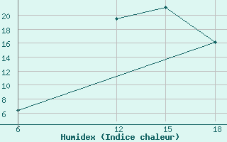 Courbe de l'humidex pour Bouira