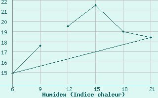 Courbe de l'humidex pour Vlore