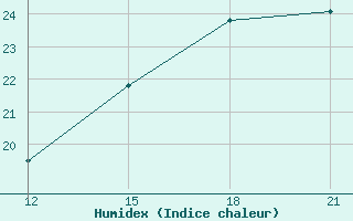 Courbe de l'humidex pour Santa Rosa De Yacuma