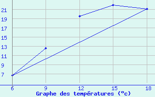 Courbe de tempratures pour Beni Abbes