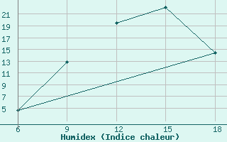 Courbe de l'humidex pour Mostaganem Ville