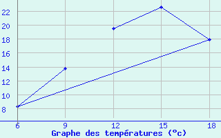 Courbe de tempratures pour Tizi-Ouzou