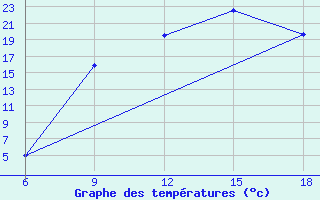 Courbe de tempratures pour M