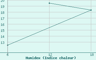 Courbe de l'humidex pour Konsmo-Hoyland