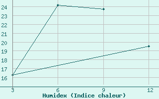 Courbe de l'humidex pour Gangtok