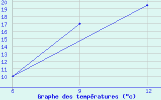 Courbe de tempratures pour Gariat El-Sharghia