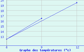 Courbe de tempratures pour Gariat El-Sharghia