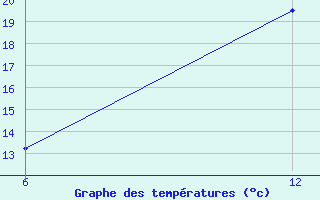 Courbe de tempratures pour Reutte / Tirol