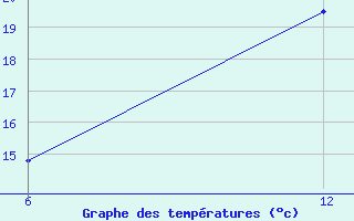 Courbe de tempratures pour Reutte / Tirol