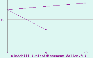 Courbe du refroidissement olien pour Bragin