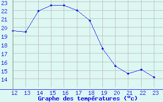 Courbe de tempratures pour Shaffhausen