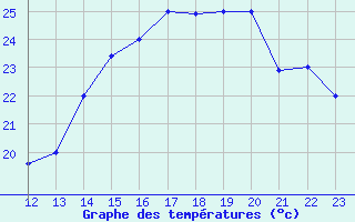 Courbe de tempratures pour Pastaza / Rio Amazonas