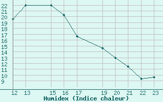 Courbe de l'humidex pour Venabu