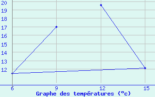 Courbe de tempratures pour Ana